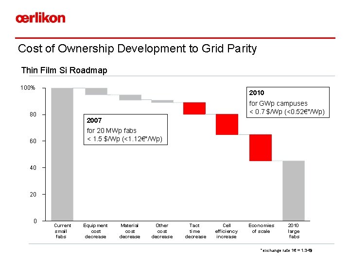 Cost of Ownership Development to Grid Parity Thin Film Si Roadmap 100% 2010 for