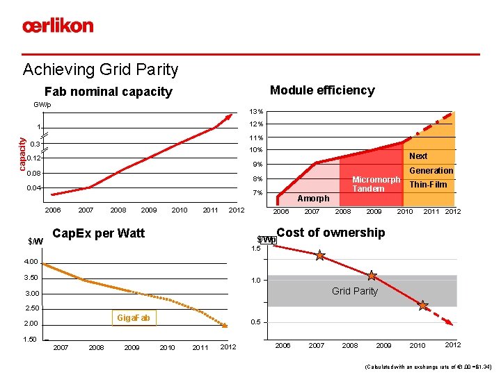 Achieving Grid Parity Module efficiency Fab nominal capacity GW/p 13% 12% capacity 1 11%