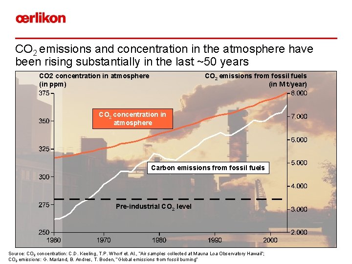 CO 2 emissions and concentration in the atmosphere have been rising substantially in the