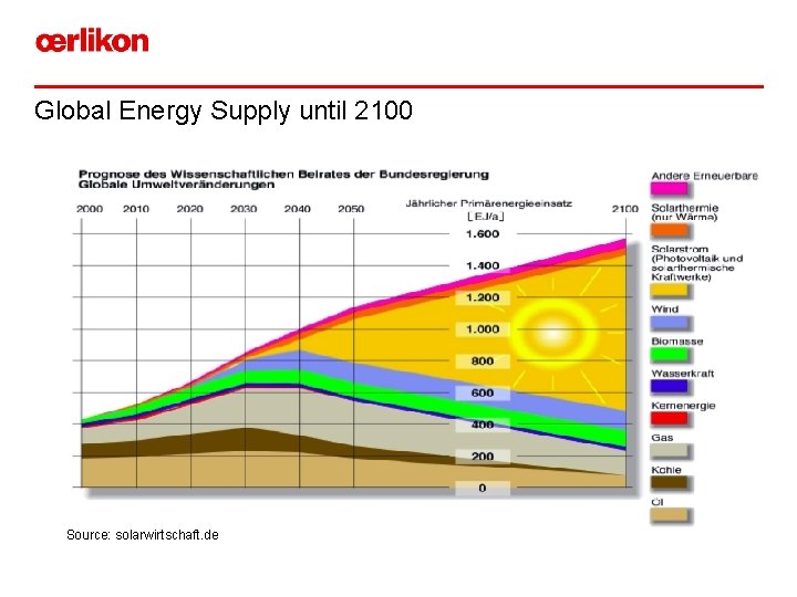 Global Energy Supply until 2100 Source: solarwirtschaft. de 
