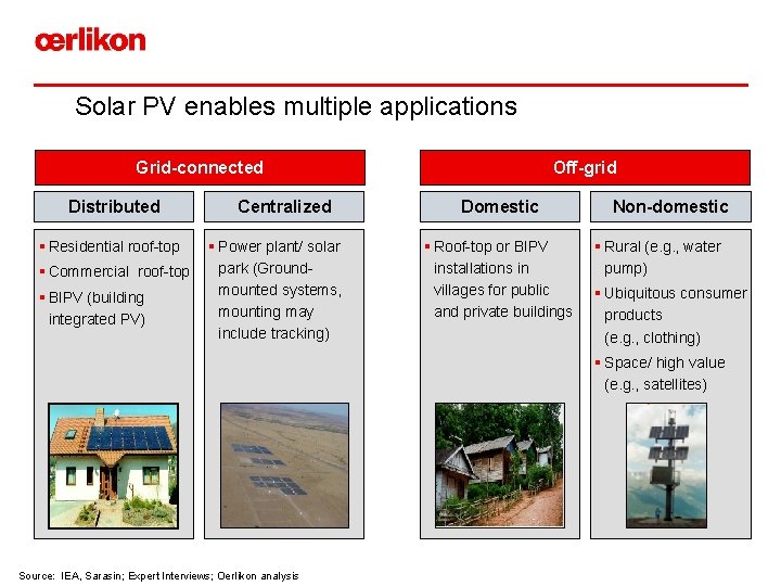Solar PV enables multiple applications Grid-connected Distributed § Residential roof-top § Commercial roof-top §