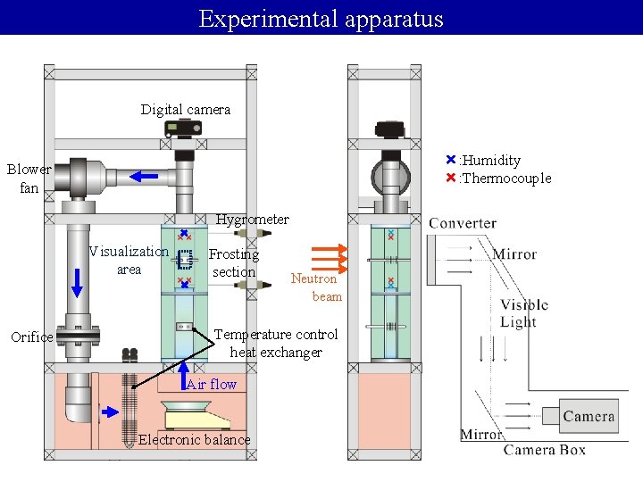 Experimental apparatus Digital camera ×: Humidity ×: Thermocouple Blower fan Hygrometer Visualization area Orifice