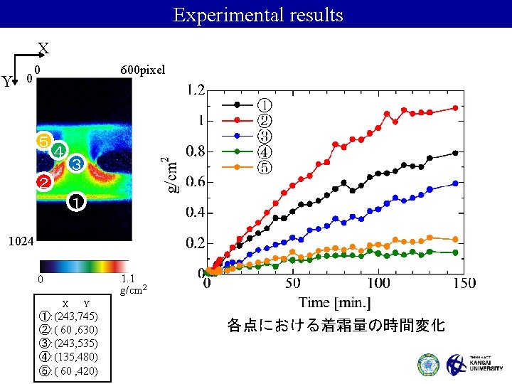 Experimental results X Y 0 0 ５ 600 pixel ４ ３ ２ １ 1024