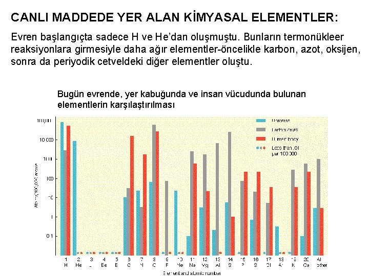 CANLI MADDEDE YER ALAN KİMYASAL ELEMENTLER: Evren başlangıçta sadece H ve He’dan oluşmuştu. Bunların