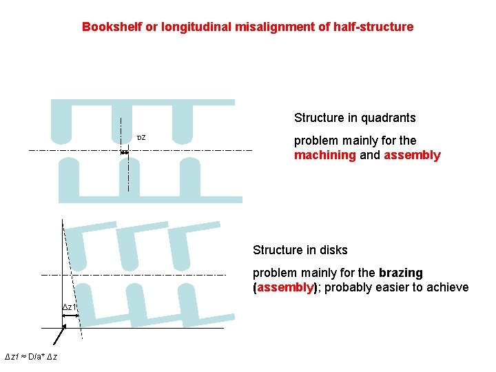 Bookshelf or longitudinal misalignment of half-structure Structure in quadrants Dz problem mainly for the