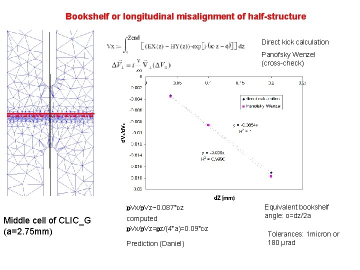 Bookshelf or longitudinal misalignment of half-structure Direct kick calculation Panofsky Wenzel (cross-check) DVx/DVz~0. 087*Dz