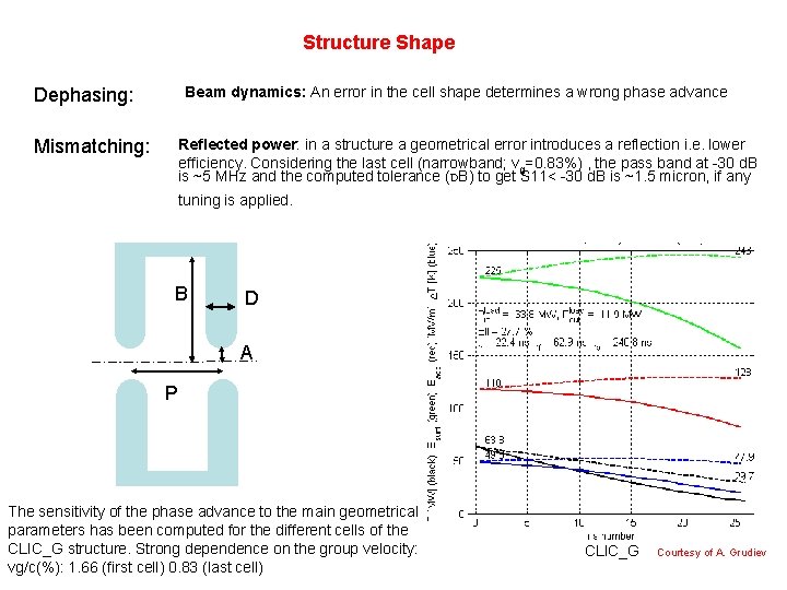 Structure Shape Beam dynamics: An error in the cell shape determines a wrong phase