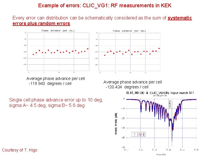 Example of errors: CLIC_VG 1: RF measurements in KEK Every error can distribution can