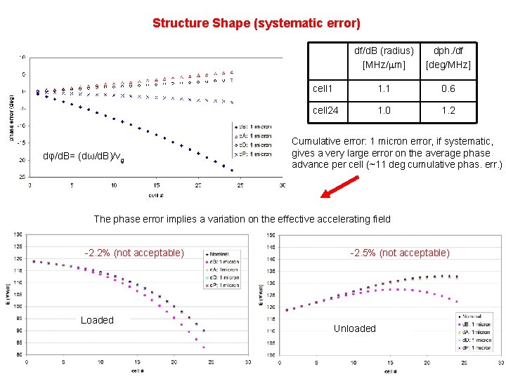 Structure Shape (systematic error) dφ/d. B= (dω/d. B)/vg df/d. B (radius) [MHz/mm] dph. /df