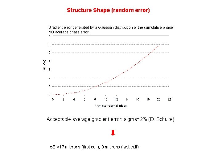 Structure Shape (random error) Gradient error generated by a Gaussian distribution of the cumulative