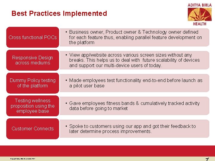 Best Practices Implemented Cross functional POCs • Business owner, Product owner & Technology owner