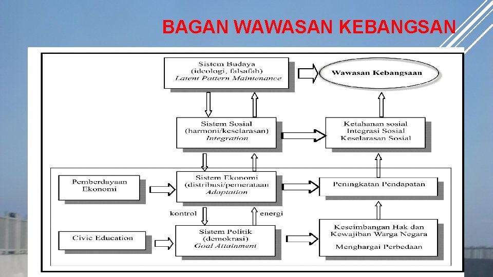 BAGAN WAWASAN KEBANGSAN 