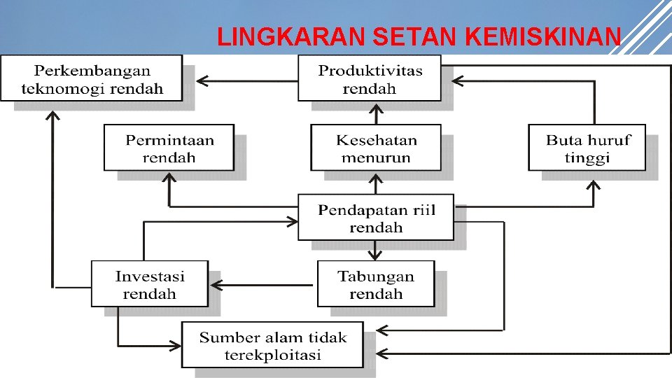 LINGKARAN SETAN KEMISKINAN 