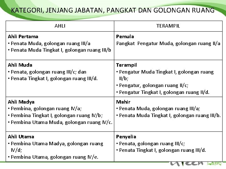 KATEGORI, JENJANG JABATAN, PANGKAT DAN GOLONGAN RUANG AHLI TERAMPIL Ahli Pertama Pemula • Penata