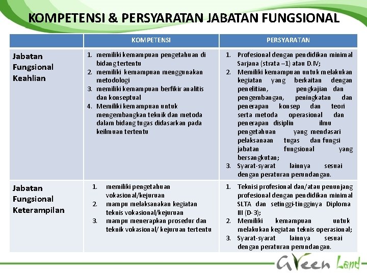 KOMPETENSI & PERSYARATAN JABATAN FUNGSIONAL KOMPETENSI Jabatan Fungsional Keahlian Jabatan Fungsional Keterampilan 1. memiliki