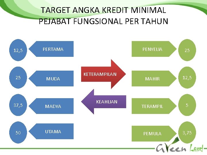 TARGET ANGKA KREDIT MINIMAL PEJABAT FUNGSIONAL PER TAHUN 12, 5 PERTAMA 25 MUDA 37,