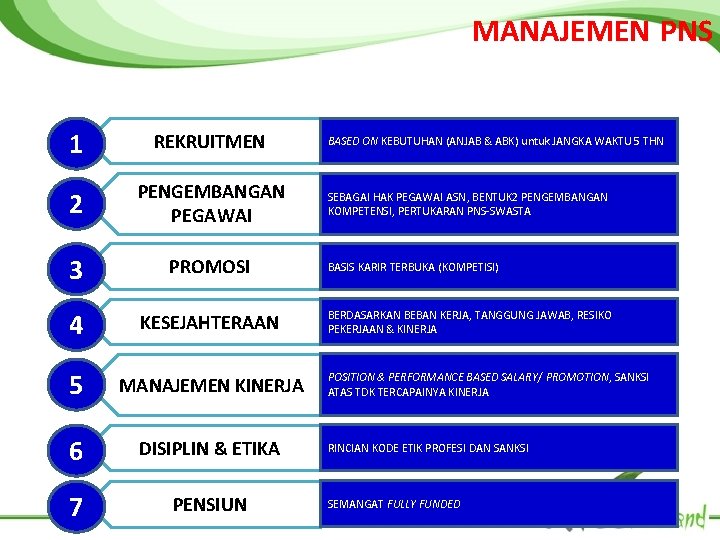 MANAJEMEN PNS 1 REKRUITMEN 2 PENGEMBANGAN PEGAWAI 3 PROMOSI 4 KESEJAHTERAAN 5 MANAJEMEN KINERJA