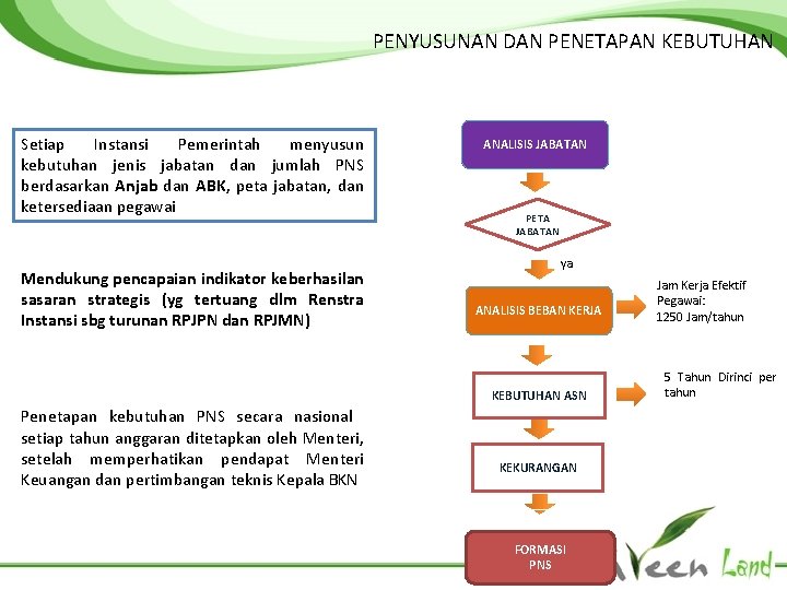 PENYUSUNAN DAN PENETAPAN KEBUTUHAN Setiap Instansi Pemerintah menyusun kebutuhan jenis jabatan dan jumlah PNS