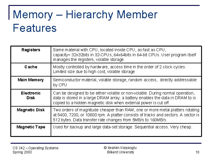 Memory – Hierarchy Member Features Registers Cache Same material with CPU, located inside CPU,