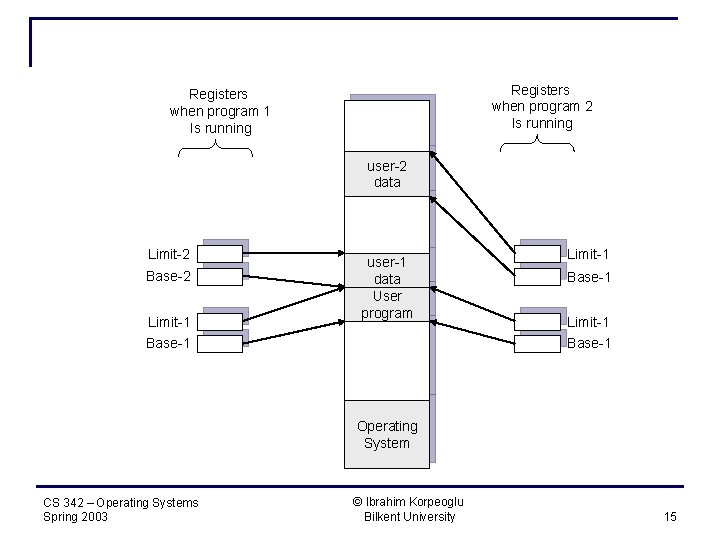 Registers when program 2 Is running Registers when program 1 Is running user-2 data