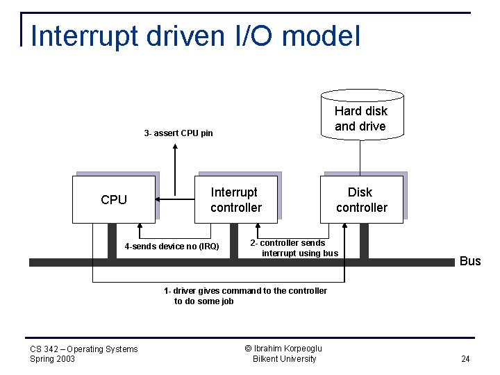 Interrupt driven I/O model Hard disk and drive 3 - assert CPU pin CPU