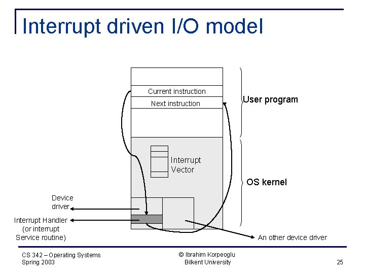 Interrupt driven I/O model Current instruction Next instruction User program Interrupt Vector OS kernel