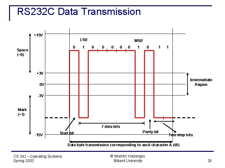 RS 232 C Data Transmission +15 V LSB 0 Space (=0) 1 MSB 0