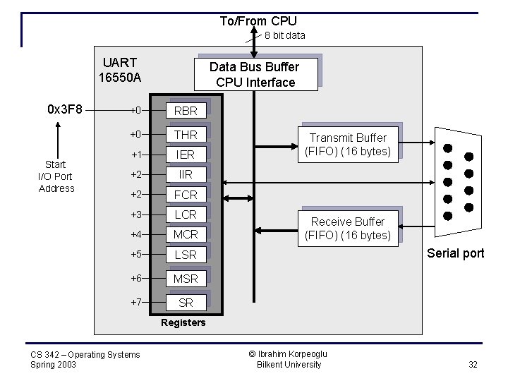 To/From CPU 8 bit data UART 16550 A 0 x 3 F 8 Start