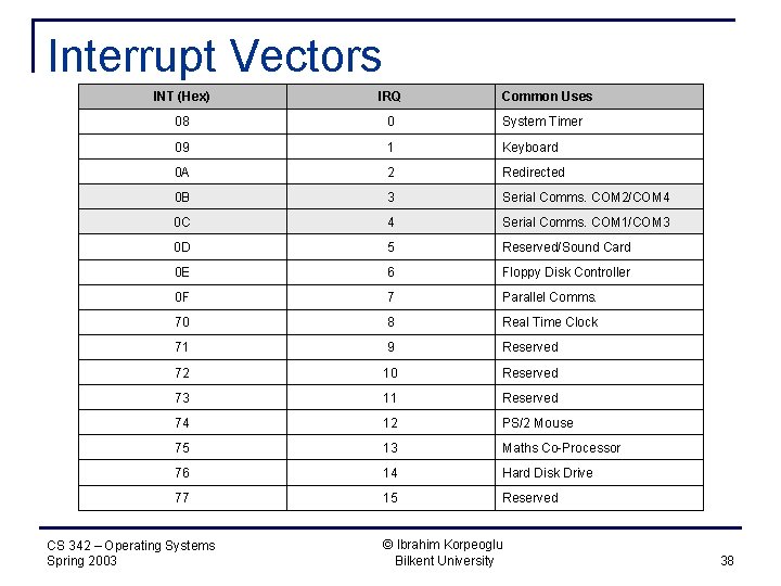 Interrupt Vectors INT (Hex) IRQ 08 0 System Timer 09 1 Keyboard 0 A