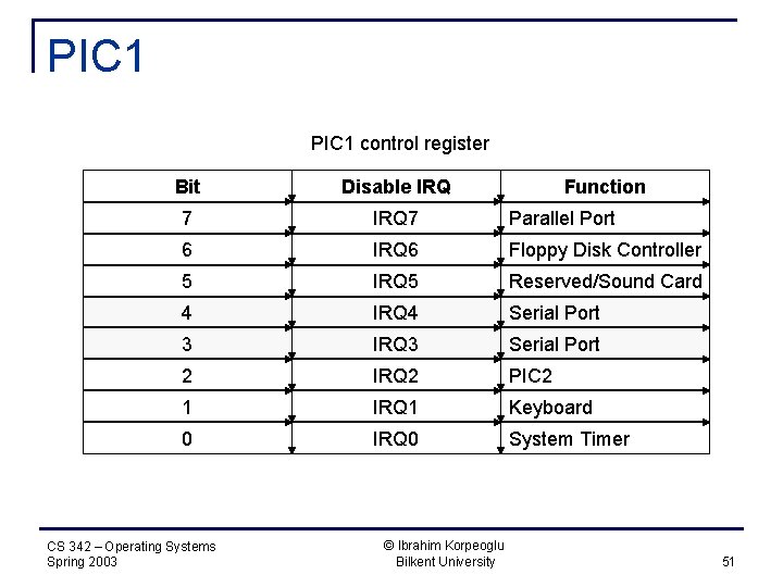 PIC 1 control register Bit Disable IRQ 7 Parallel Port 6 IRQ 6 Floppy