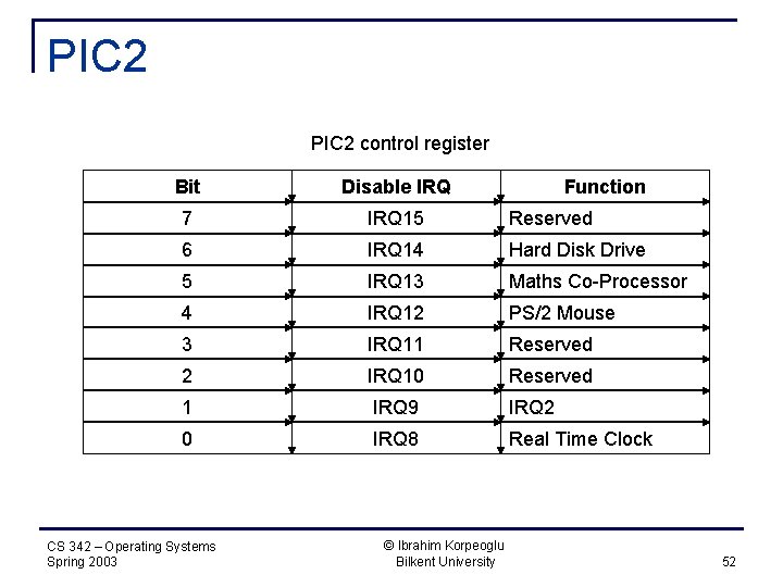 PIC 2 control register Bit Disable IRQ 7 IRQ 15 Reserved 6 IRQ 14