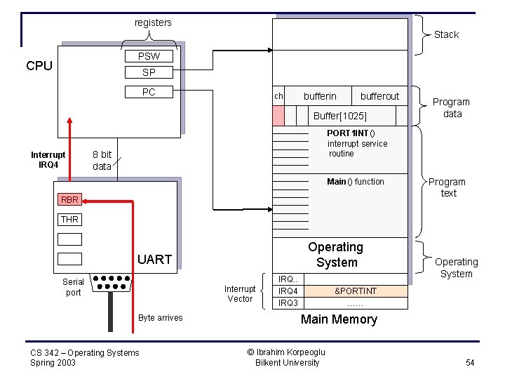 registers Stack PSW CPU SP PC ch bufferin bufferout Buffer[1025] Interrupt IRQ 4 PORT