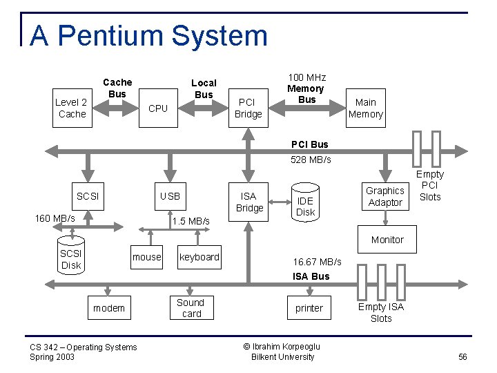 A Pentium System Cache Bus Level 2 Cache Local Bus CPU PCI Bridge 100