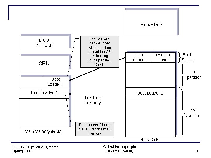 Floppy Disk BIOS (at ROM) CPU Boot loader 1 decides from which partition to