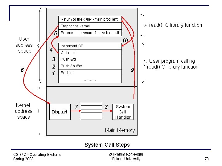 Return to the caller (main program) read() C library function Trap to the kernel