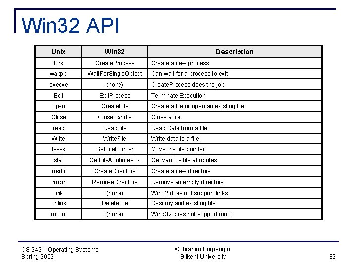 Win 32 API Unix Win 32 fork Create. Process waitpid Wait. For. Single. Object