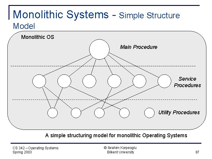 Monolithic Systems - Simple Structure Model Monolithic OS Main Procedure Service Procedures Utility Procedures