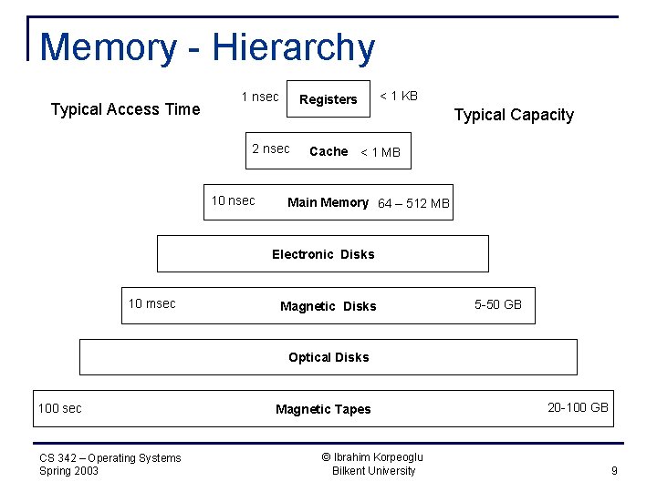 Memory - Hierarchy Typical Access Time 1 nsec Registers 2 nsec 10 nsec <