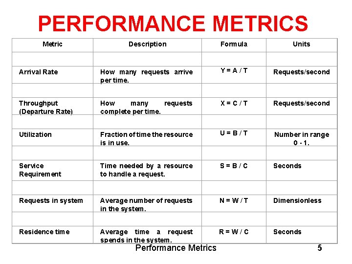PERFORMANCE METRICS Metric Description Formula Arrival Rate Y = A / T How many