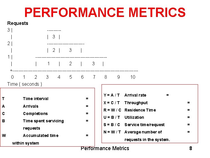 PERFORMANCE METRICS Requests 3 | ---- | | 3 | 2 | ------------ |