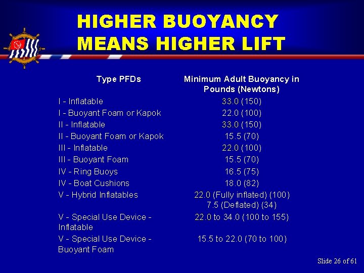 HIGHER BUOYANCY MEANS HIGHER LIFT Type PFDs I - Inflatable I - Buoyant Foam