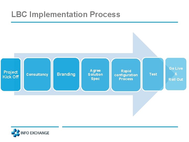 LBC Implementation Process Project Kick Off Consultancy Branding Agree Solution Spec Rapid configuration Process