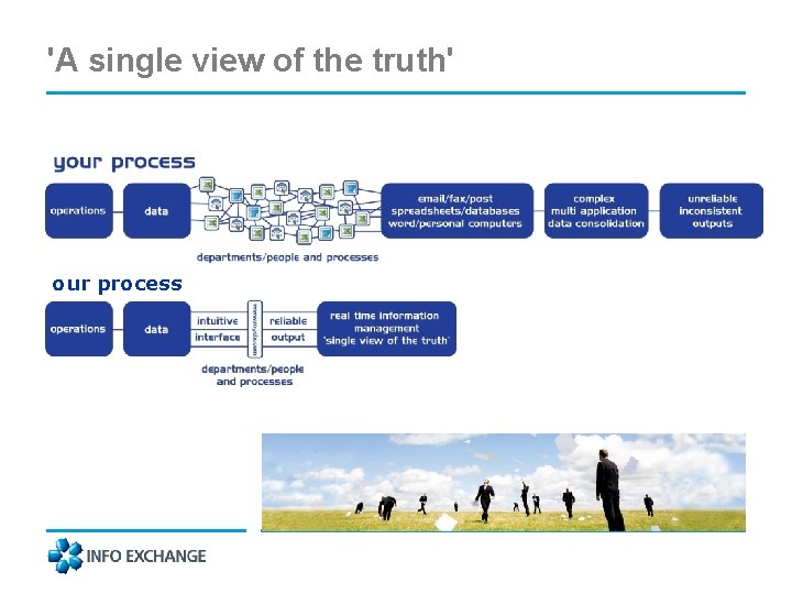 'A single view of the truth' our process 