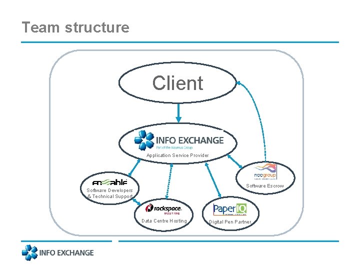 Team structure Client Application Service Provider Software Escrow Software Developers & Technical Support Data