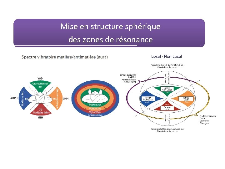 Mise en structure sphérique des zones de résonance 