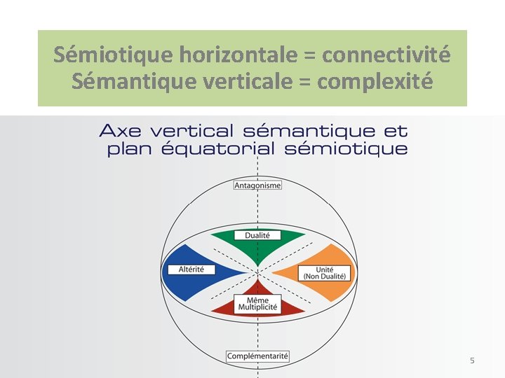 Sémiotique horizontale = connectivité Sémantique verticale = complexité 5 