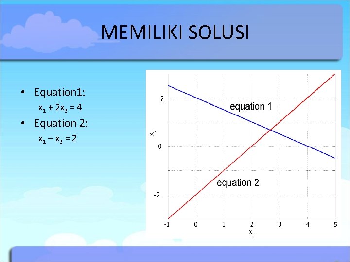 MEMILIKI SOLUSI • Equation 1: x 1 + 2 x 2 = 4 2