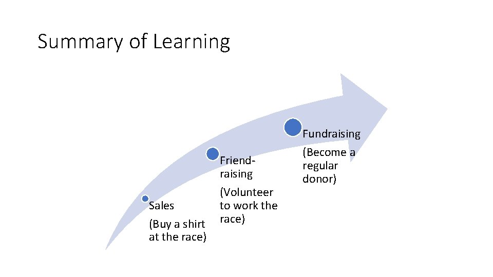 Summary of Learning Friendraising Sales (Buy a shirt at the race) (Volunteer to work