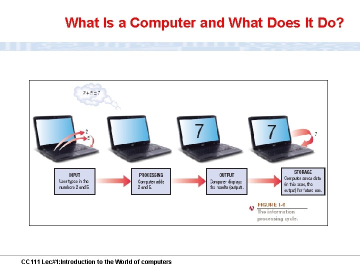 What Is a Computer and What Does It Do? CC 111 Lec#1: Introduction to