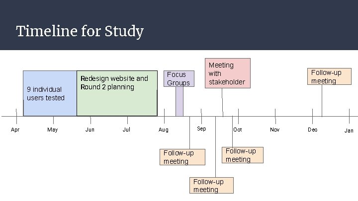 Timeline for Study 9 individual users tested Apr May Redesign website and Round 2